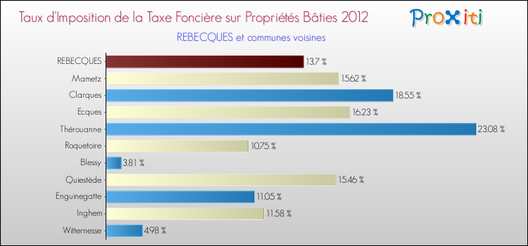 Taux d'imposition de la taxe foncière sur le bati 2012 pour REBECQUES et les communes proches Comparaison des taux d'imposition de la taxe foncière sur le bati 2012 pour REBECQUES et les communes voisines
