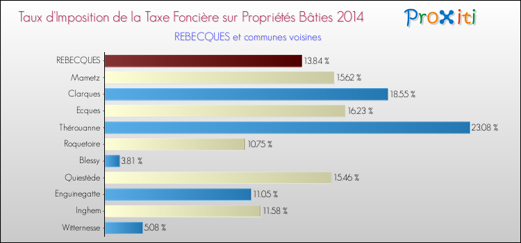 Taux d'imposition de la taxe foncière sur le bati 2014 pour REBECQUES et les communes proches Comparaison des taux d'imposition de la taxe foncière sur le bati 2014 pour REBECQUES et les communes voisines