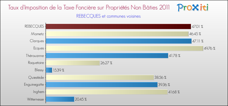 Taux d'imposition de la taxe foncière sur les immeubles et terrains non batis 2011 pour REBECQUES et les communes proches Comparaison des taux d'imposition de la taxe foncière sur les immeubles et terrains non batis 2011 pour REBECQUES et les communes voisines