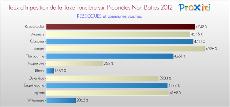 Taux d'imposition de la taxe foncière sur les immeubles et terrains non batis 2012 pour REBECQUES et les communes proches Comparaison des taux d'imposition de la taxe foncière sur les immeubles et terrains non batis 2012 pour REBECQUES et les communes voisines