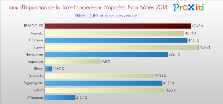 Taux d'imposition de la taxe foncière sur les immeubles et terrains non batis 2014 pour REBECQUES et les communes proches Comparaison des taux d'imposition de la taxe foncière sur les immeubles et terrains non batis 2014 pour REBECQUES et les communes voisines