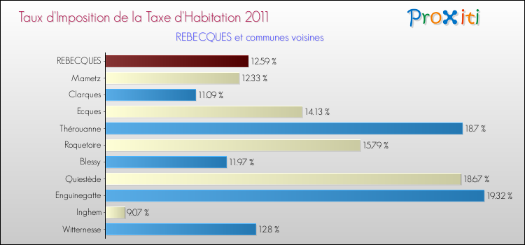 Taux d'imposition de la taxe d'habitation 2011 pour REBECQUES et les communes proches Comparaison des taux d'imposition de la taxe d'habitation 2011 pour REBECQUES et les communes voisines