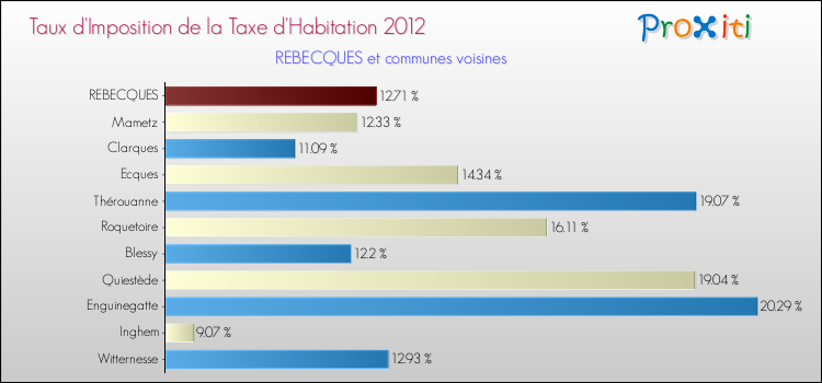 Taux d'imposition de la taxe d'habitation 2012 pour REBECQUES et les communes proches Comparaison des taux d'imposition de la taxe d'habitation 2012 pour REBECQUES et les communes voisines