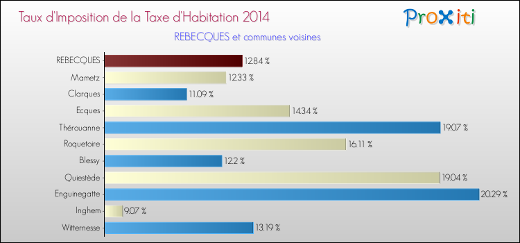Taux d'imposition de la taxe d'habitation 2014 pour REBECQUES et les communes proches Comparaison des taux d'imposition de la taxe d'habitation 2014 pour REBECQUES et les communes voisines