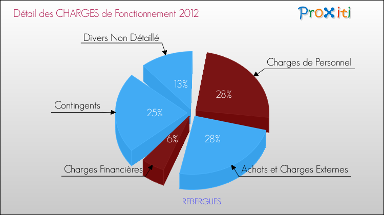 Décomposition des Charges de Fonctionnement 2012 de la commune de REBERGUES Charges de Fonctionnement 2012 pour la commune de REBERGUES