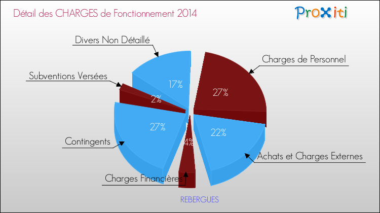 Décomposition des Charges de Fonctionnement 2014 de la commune de REBERGUES Charges de Fonctionnement 2014 pour la commune de REBERGUES
