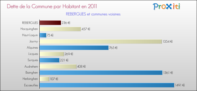 Dette par habitant de la commune en 2011 pour REBERGUES et les communes proches Comparaison de la dette par habitant de la commune en 2011 pour REBERGUES et les communes voisines