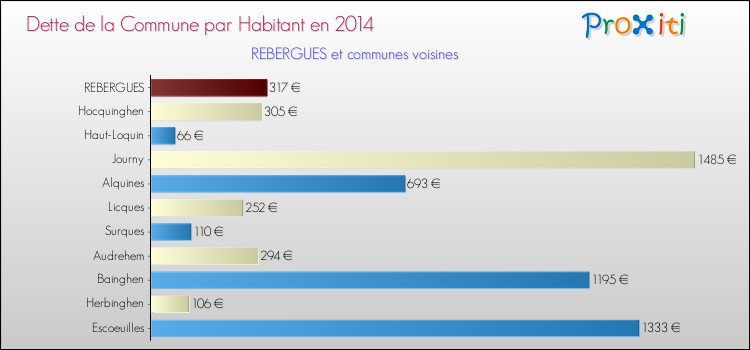 Dette par habitant de la commune en 2014 pour REBERGUES et les communes proches Comparaison de la dette par habitant de la commune en 2014 pour REBERGUES et les communes voisines