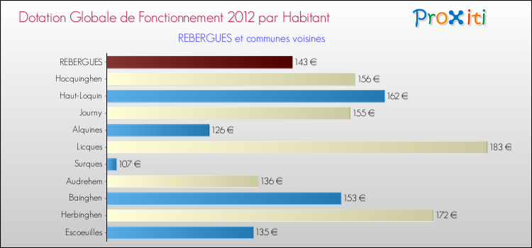 Montant des dotations globales de fonctionnement DGF par Habitant pour REBERGUES et les communes proches Comparaison des des dotations globales de fonctionnement DGF par habitant pour REBERGUES et les communes voisines