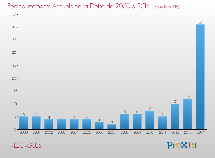Evolution de l'annuité de la dette pour la commune de REBERGUES de 2000 à 2014 Annuités de la dette pour REBERGUES de 2000 à 2014