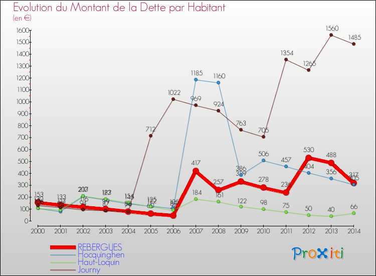 Evolution de la dette par habitant pour la commune de REBERGUES et les communes proches de 2000 à 2014 Comparaison de la dette par habitant pour REBERGUES et les communes voisines de 2000 à 2014