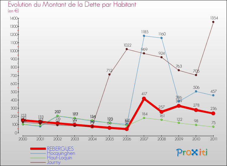 Evolution de la dette par habitant pour la commune de REBERGUES et les communes proches Comparaison de la dette par habitant pour REBERGUES et les communes voisines