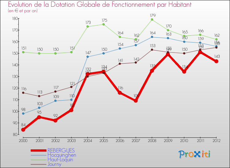 Evolution et montant de la dotation globale de fonctionnement par Habitant pour REBERGUES et les communes proches Comparaison des dotations globales de fonctionnement par habitant pour REBERGUES et les communes voisines