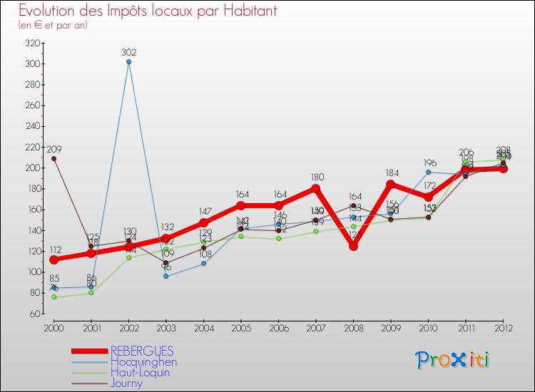 Evolution et montant des impôts locaux par Habitant pour REBERGUES et les communes proches Comparaison des impôts locaux par habitant pour REBERGUES et les communes voisines