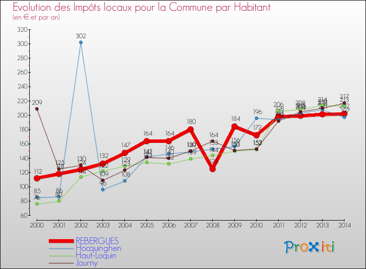 Evolution et montant des impôts locaux par Habitant pour REBERGUES et les communes proches de 2000 à 2014 Comparaison des impôts locaux par habitant pour REBERGUES et les communes voisines de 2000 à 2014