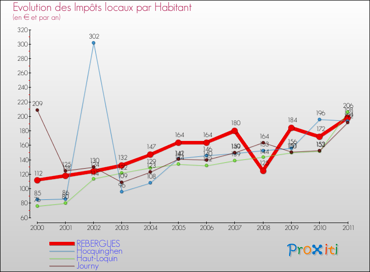 Evolution et montant des impôts locaux par Habitant pour REBERGUES et les communes proches Comparaison des impôts locaux par habitant pour REBERGUES et les communes voisines