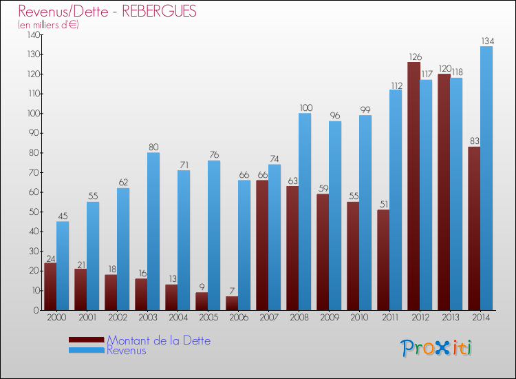 Evolution comparée de la dette et des revenus pour la commune de REBERGUES de 2000 à 2014 Comparaison de la dette et des revenus pour REBERGUES de 2000 à 2014