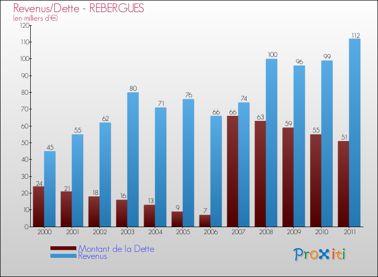 Evolution comparée de la dette et des revenus pour la commune de REBERGUES de 2000 à 2011 Comparaison de la dette et des revenus pour REBERGUES de 2000 à 2011