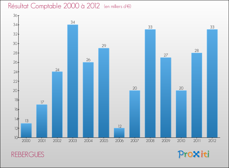 Evolution du résultat comptable pour la commune de REBERGUES de 2000 à 2012 Evolution du résultat comptable pour REBERGUES de 2000 à 2012