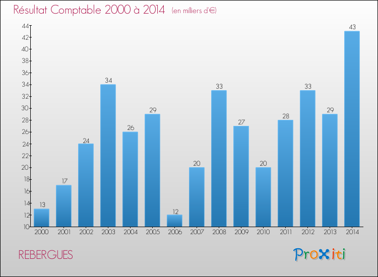 Evolution du résultat comptable pour la commune de REBERGUES de 2000 à 2014 Evolution du résultat comptable pour REBERGUES de 2000 à 2014