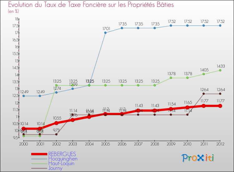 Evolution du taux de la taxe foncière sur le bati pour REBERGUES et les communes proches de 2000 à 2012 Comparaison des taux de taxe foncière sur le bati pour REBERGUES et les communes voisines de 2000 à 2012