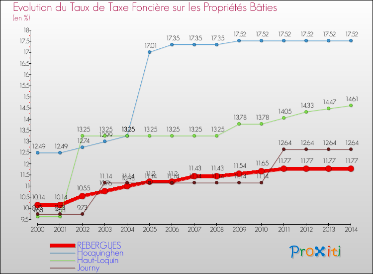 Evolution du taux de la taxe foncière sur le bati pour REBERGUES et les communes proches de 2000 à 2014 Comparaison des taux de taxe foncière sur le bati pour REBERGUES et les communes voisines de 2000 à 2014
