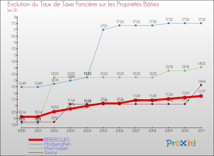 Evolution du taux de la taxe foncière sur le bati pour REBERGUES et les communes proches Comparaison des taux de taxe foncière sur le bati pour REBERGUES et les communes voisines