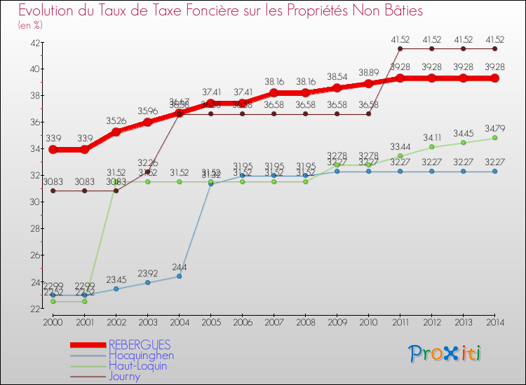 Evolution du taux de la taxe foncière sur les immeubles et terrains non batis pour REBERGUES et les communes proches de 2000 à 2014 Comparaison des taux de la taxe foncière sur les immeubles et terrains non batis pour REBERGUES et les communes voisines de 2000 à 2014