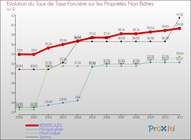 Evolution du taux de la taxe foncière sur les immeubles et terrains non batis pour REBERGUES et les communes proches Comparaison des taux de la taxe foncière sur les immeubles et terrains non batis pour REBERGUES et les communes voisines