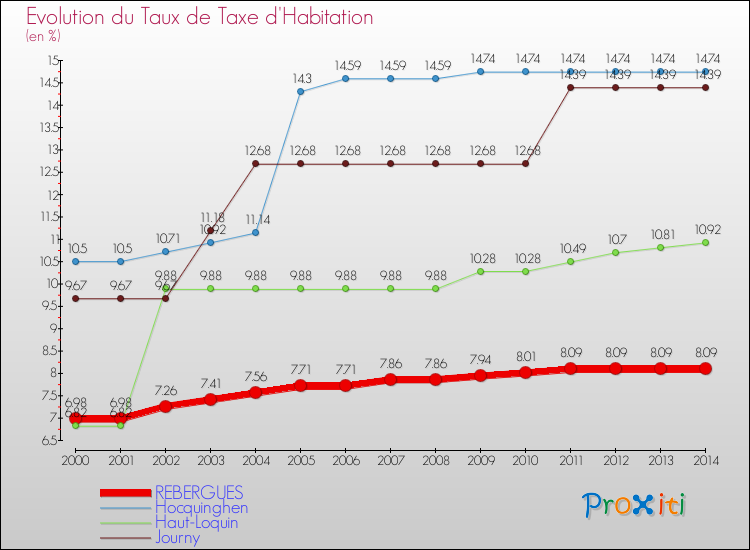 Evolution du taux de la taxe d'habitation pour REBERGUES et les communes proches de 2000 à 2014 Comparaison des taux de la taxe d'habitation pour REBERGUES et les communes voisines de 2000 à 2014