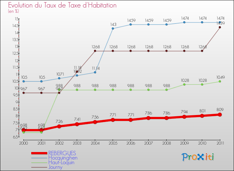 Evolution du taux de la taxe d'habitation pour REBERGUES et les communes proches Comparaison des taux de la taxe d'habitation pour REBERGUES et les communes voisines