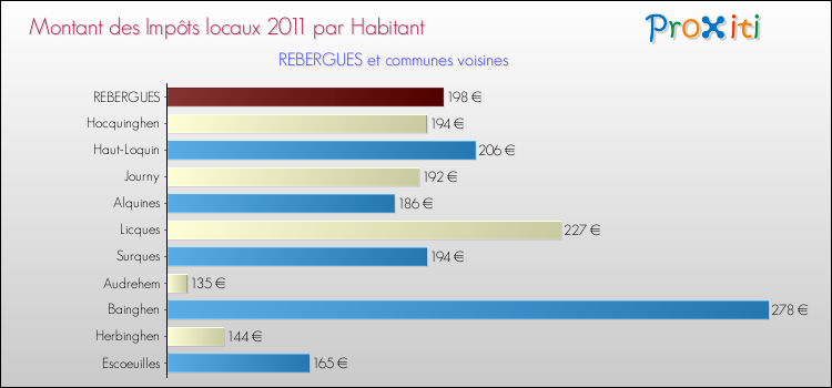 Montant des impôts locaux par Habitant pour REBERGUES et les communes proches Comparaison des impôts locaux par habitant pour REBERGUES et les communes voisines