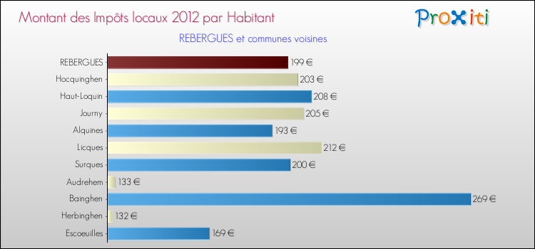 Montant des impôts locaux par Habitant pour REBERGUES et les communes proches Comparaison des impôts locaux par habitant pour REBERGUES et les communes voisines