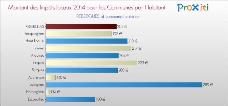 Montant des impôts locaux par Habitant pour REBERGUES et les communes proches en 2014 Comparaison des impôts locaux par habitant pour REBERGUES et les communes voisines en 2014