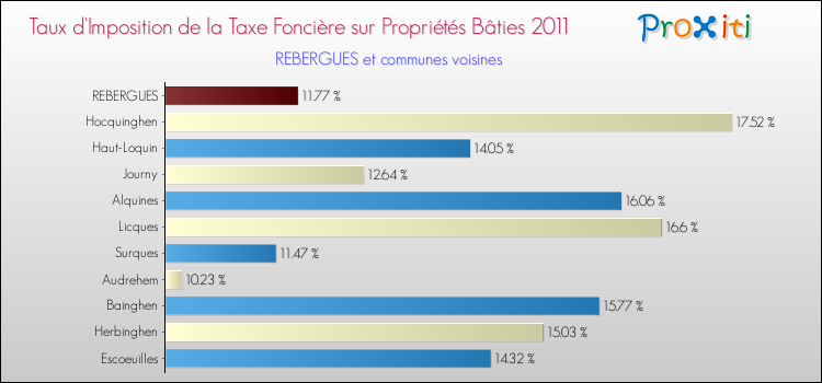 Taux d'imposition de la taxe foncière sur le bati 2011 pour REBERGUES et les communes proches Comparaison des taux d'imposition de la taxe foncière sur le bati 2011 pour REBERGUES et les communes voisines