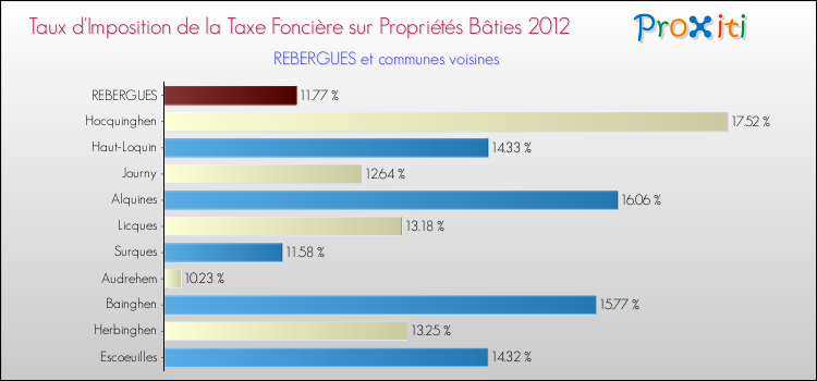 Taux d'imposition de la taxe foncière sur le bati 2012 pour REBERGUES et les communes proches Comparaison des taux d'imposition de la taxe foncière sur le bati 2012 pour REBERGUES et les communes voisines