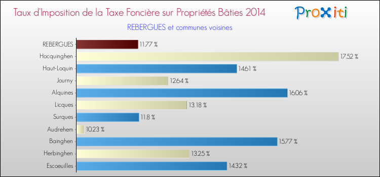 Taux d'imposition de la taxe foncière sur le bati 2014 pour REBERGUES et les communes proches Comparaison des taux d'imposition de la taxe foncière sur le bati 2014 pour REBERGUES et les communes voisines