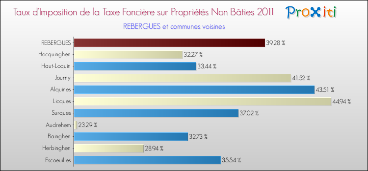 Taux d'imposition de la taxe foncière sur les immeubles et terrains non batis 2011 pour REBERGUES et les communes proches Comparaison des taux d'imposition de la taxe foncière sur les immeubles et terrains non batis 2011 pour REBERGUES et les communes voisines