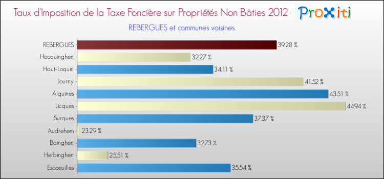 Taux d'imposition de la taxe foncière sur les immeubles et terrains non batis 2012 pour REBERGUES et les communes proches Comparaison des taux d'imposition de la taxe foncière sur les immeubles et terrains non batis 2012 pour REBERGUES et les communes voisines