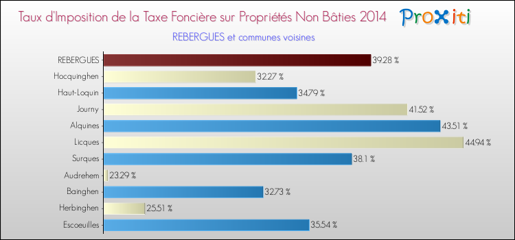 Taux d'imposition de la taxe foncière sur les immeubles et terrains non batis 2014 pour REBERGUES et les communes proches Comparaison des taux d'imposition de la taxe foncière sur les immeubles et terrains non batis 2014 pour REBERGUES et les communes voisines