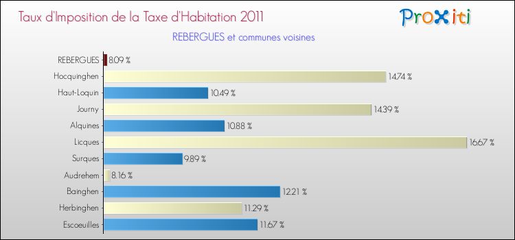 Taux d'imposition de la taxe d'habitation 2011 pour REBERGUES et les communes proches Comparaison des taux d'imposition de la taxe d'habitation 2011 pour REBERGUES et les communes voisines