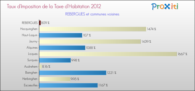 Taux d'imposition de la taxe d'habitation 2012 pour REBERGUES et les communes proches Comparaison des taux d'imposition de la taxe d'habitation 2012 pour REBERGUES et les communes voisines
