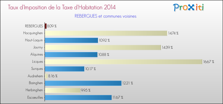 Taux d'imposition de la taxe d'habitation 2014 pour REBERGUES et les communes proches Comparaison des taux d'imposition de la taxe d'habitation 2014 pour REBERGUES et les communes voisines