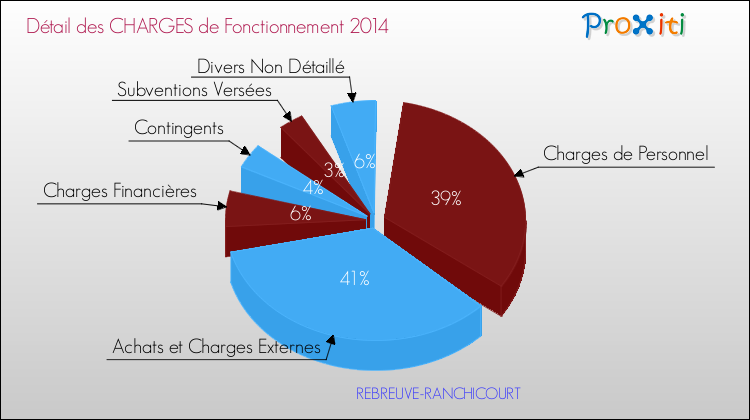 Décomposition des Charges de Fonctionnement 2014 de la commune de REBREUVE-RANCHICOURT Charges de Fonctionnement 2014 pour la commune de REBREUVE-RANCHICOURT