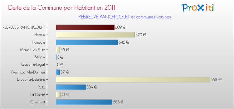Dette par habitant de la commune en 2011 pour REBREUVE-RANCHICOURT et les communes proches Comparaison de la dette par habitant de la commune en 2011 pour REBREUVE-RANCHICOURT et les communes voisines