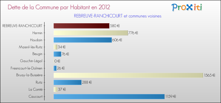 Dette par habitant de la commune en 2012 pour REBREUVE-RANCHICOURT et les communes proches Comparaison de la dette par habitant de la commune en 2012 pour REBREUVE-RANCHICOURT et les communes voisines