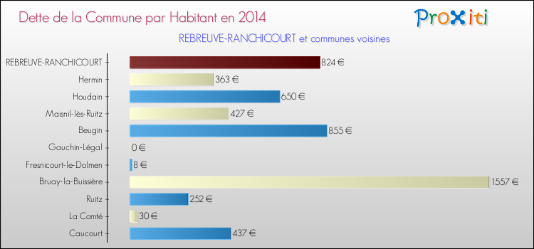 Dette par habitant de la commune en 2014 pour REBREUVE-RANCHICOURT et les communes proches Comparaison de la dette par habitant de la commune en 2014 pour REBREUVE-RANCHICOURT et les communes voisines