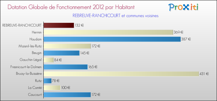 Montant des dotations globales de fonctionnement DGF par Habitant pour REBREUVE-RANCHICOURT et les communes proches Comparaison des des dotations globales de fonctionnement DGF par habitant pour REBREUVE-RANCHICOURT et les communes voisines