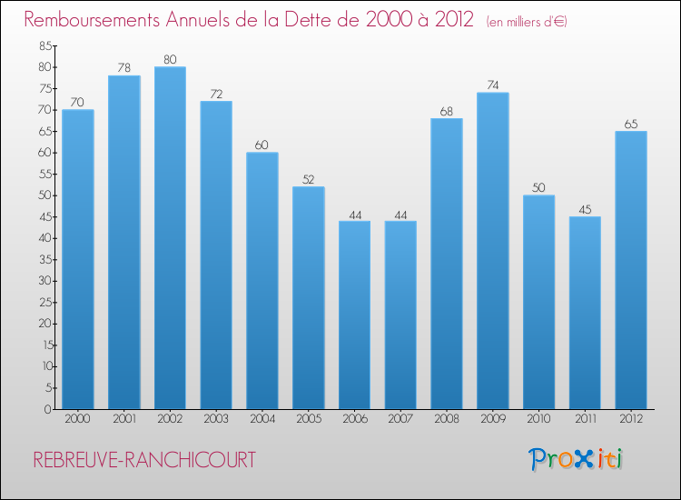 Evolution de l'annuité de la dette pour la commune de REBREUVE-RANCHICOURT de 2000 à 2012 Annuités de la dette pour REBREUVE-RANCHICOURT de 2000 à 2012