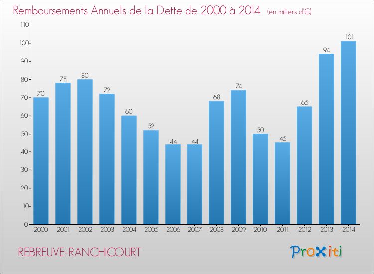 Evolution de l'annuité de la dette pour la commune de REBREUVE-RANCHICOURT de 2000 à 2014 Annuités de la dette pour REBREUVE-RANCHICOURT de 2000 à 2014